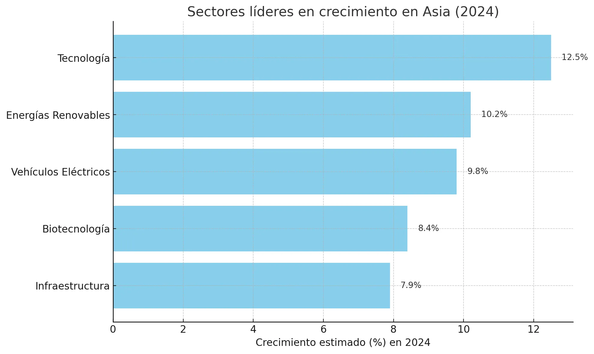 Sectores