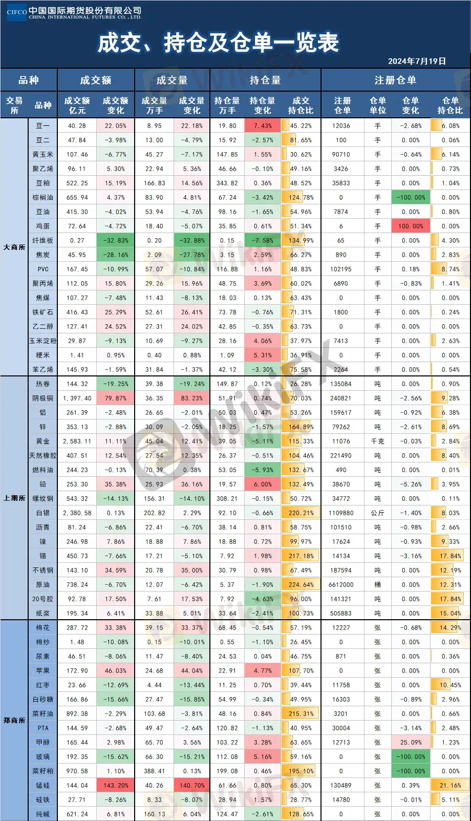 中期研究| 基差、持仓及仓单一览表-资讯-外汇天眼(WikiFX)