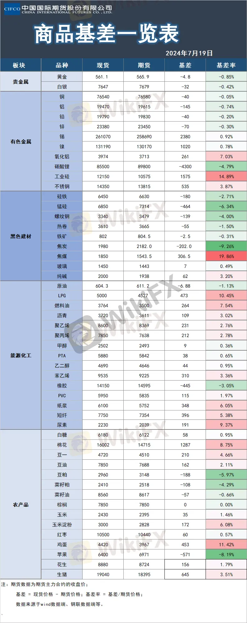 中期研究| 基差、持仓及仓单一览表-资讯-外汇天眼(WikiFX)