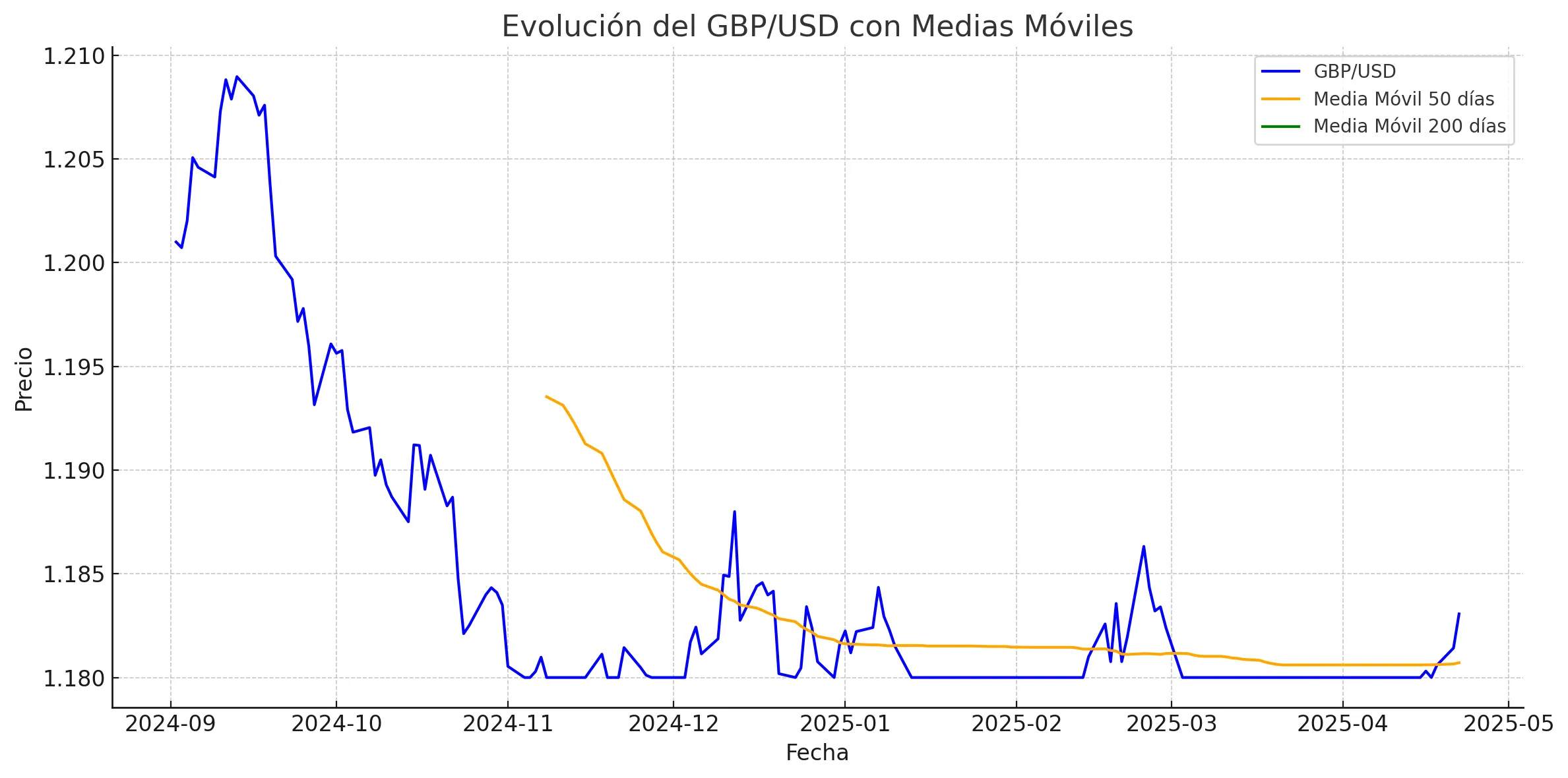 GBP/USD GBP/USD