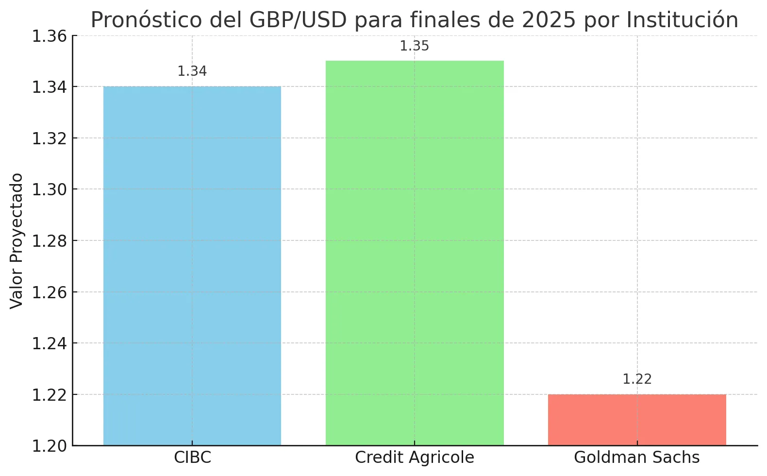 GBP/USD GBP/USD