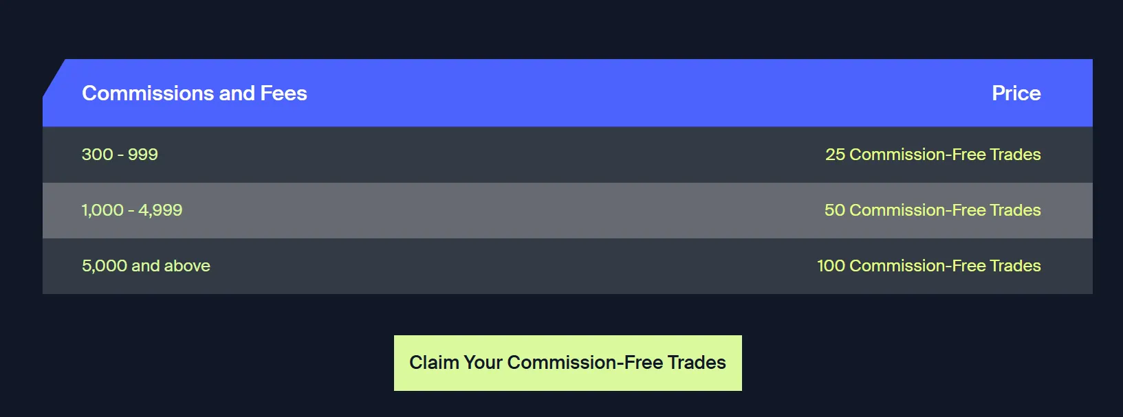 AvaFutures Fees