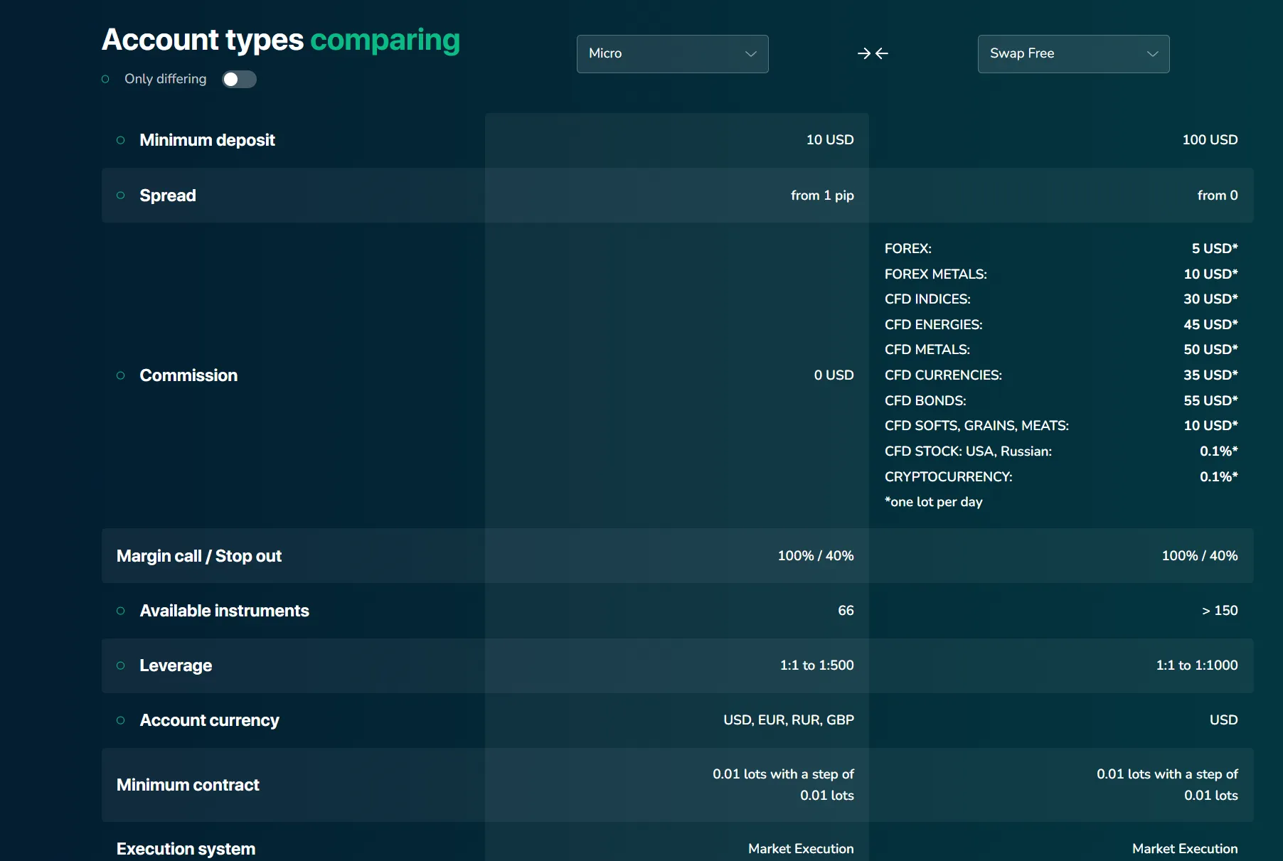 Account Type