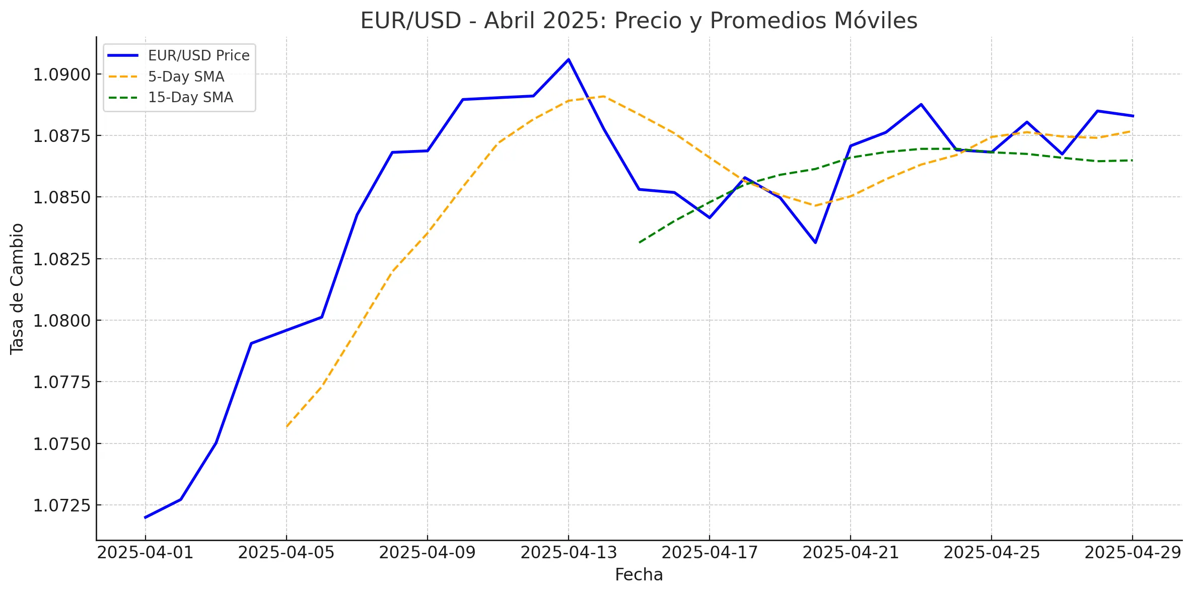 USD/EUR USD/EUR