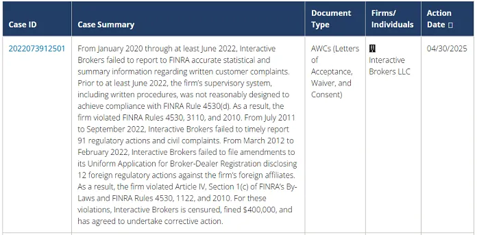 siaran-pers-finra-april-2025-tentang-pelanggaran-interactive-brokers-llc.png siaran-pers-finra-april-2025-tentang-pelanggaran-interactive-brokers-llc.png