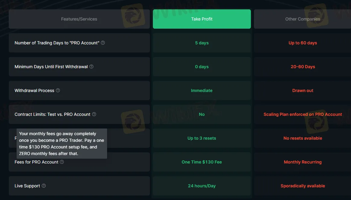 TakeProfitTrader Fees