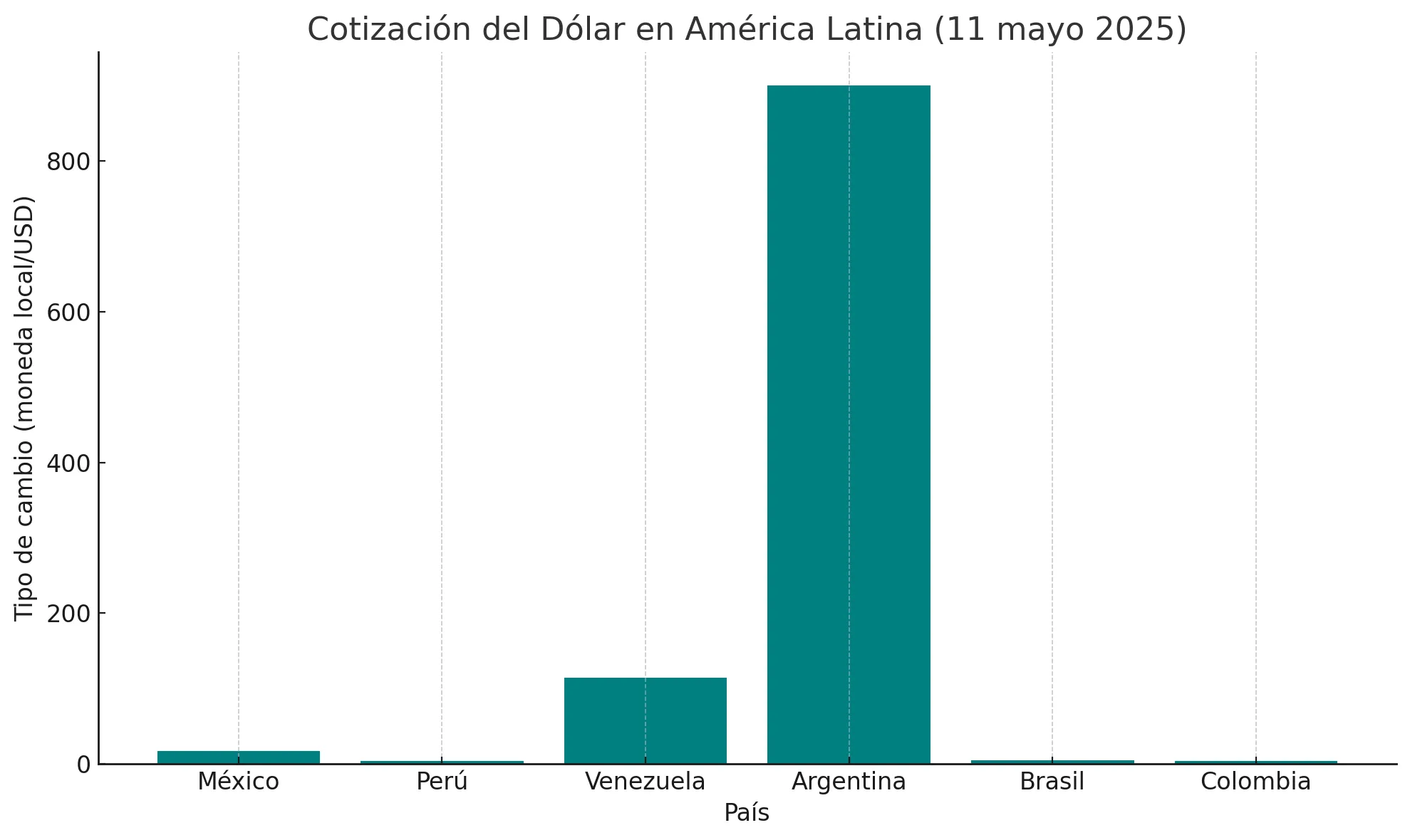 Dolar