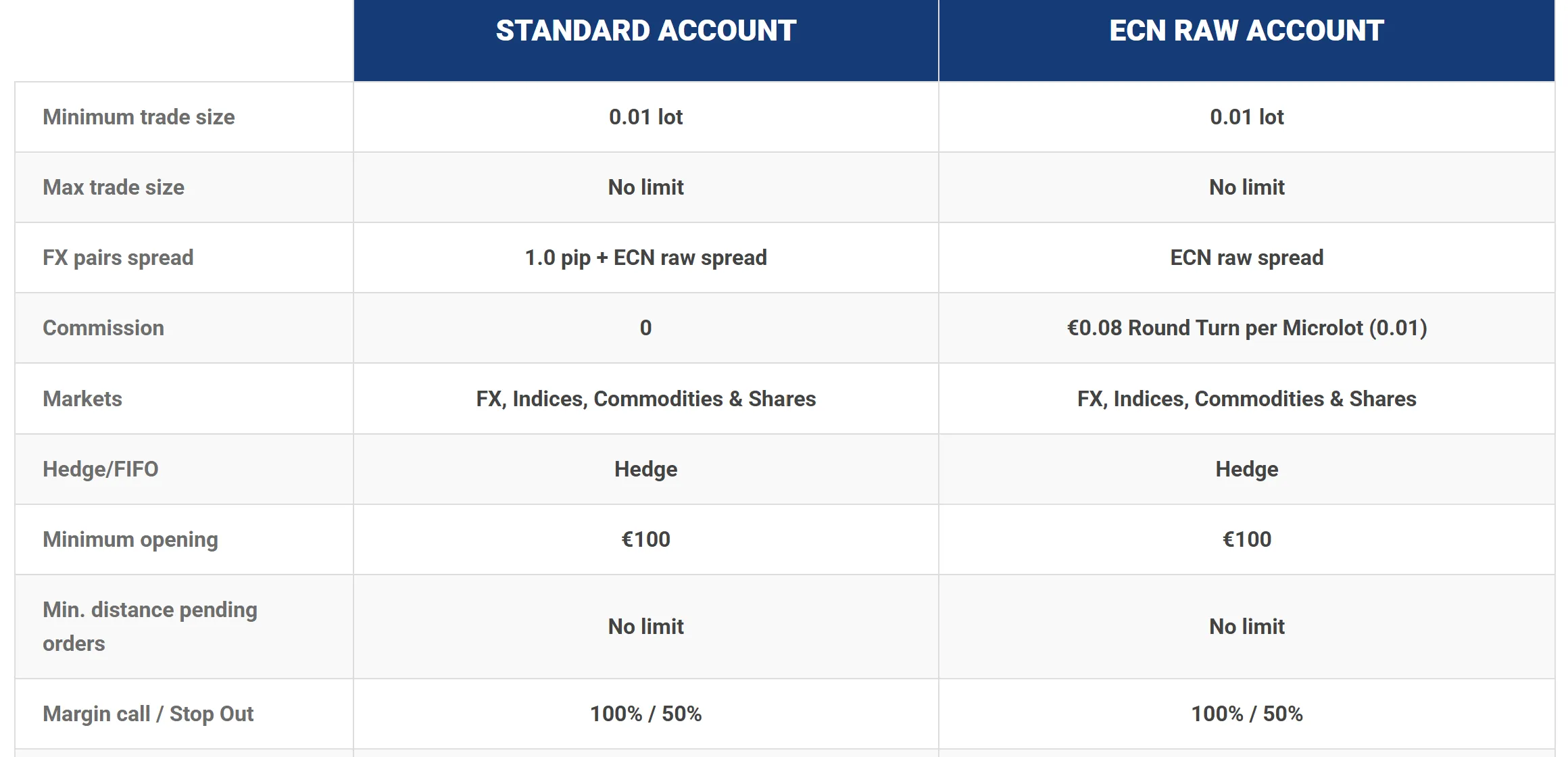 Account comparison