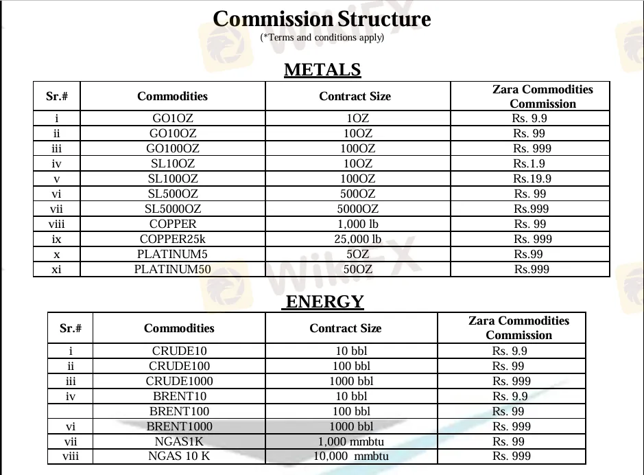Zara Commodities fees 1