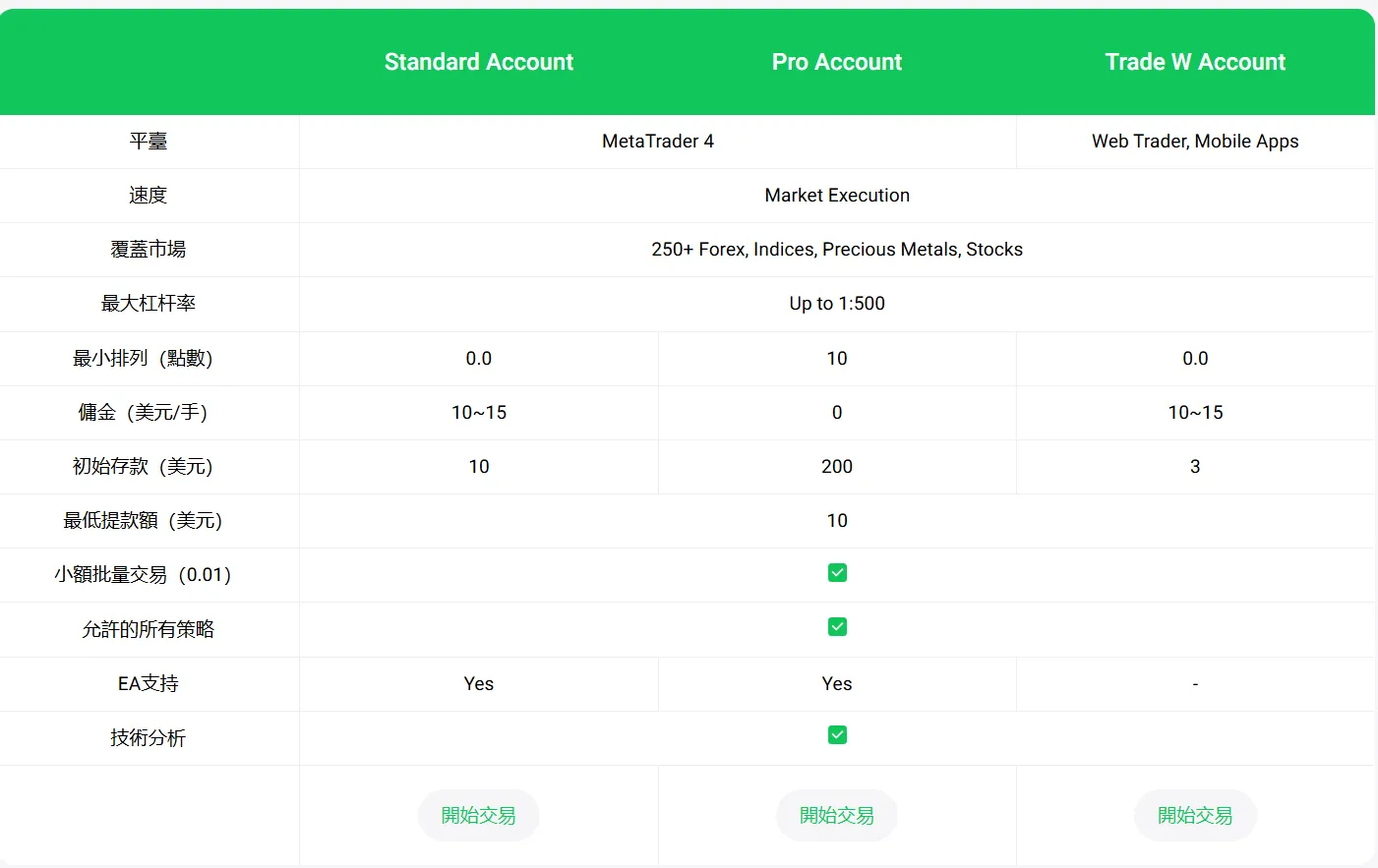 Account comparison