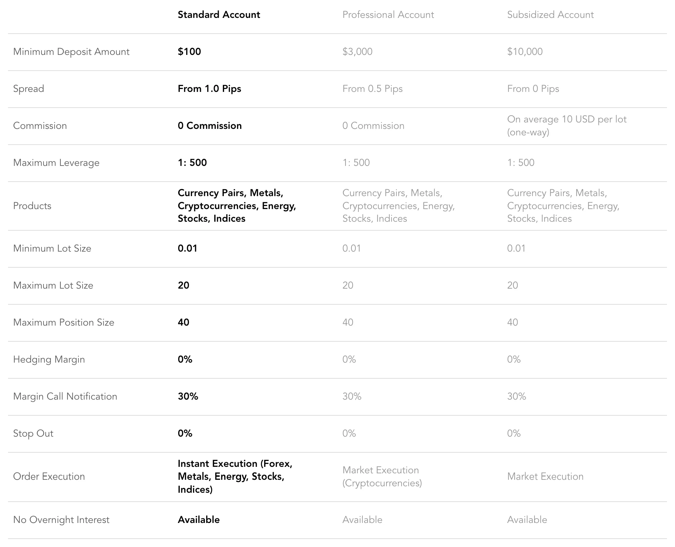 Account comparison