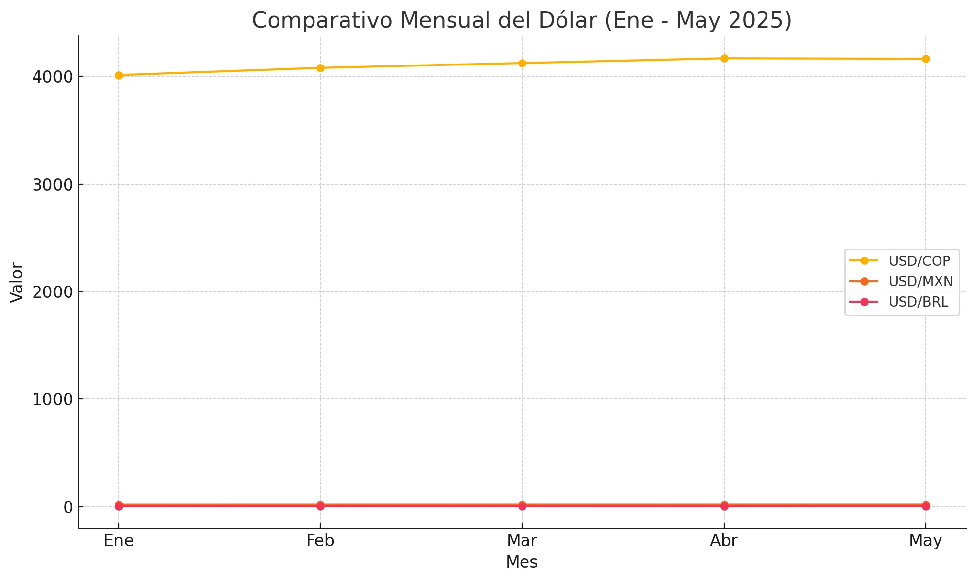 Dolar
