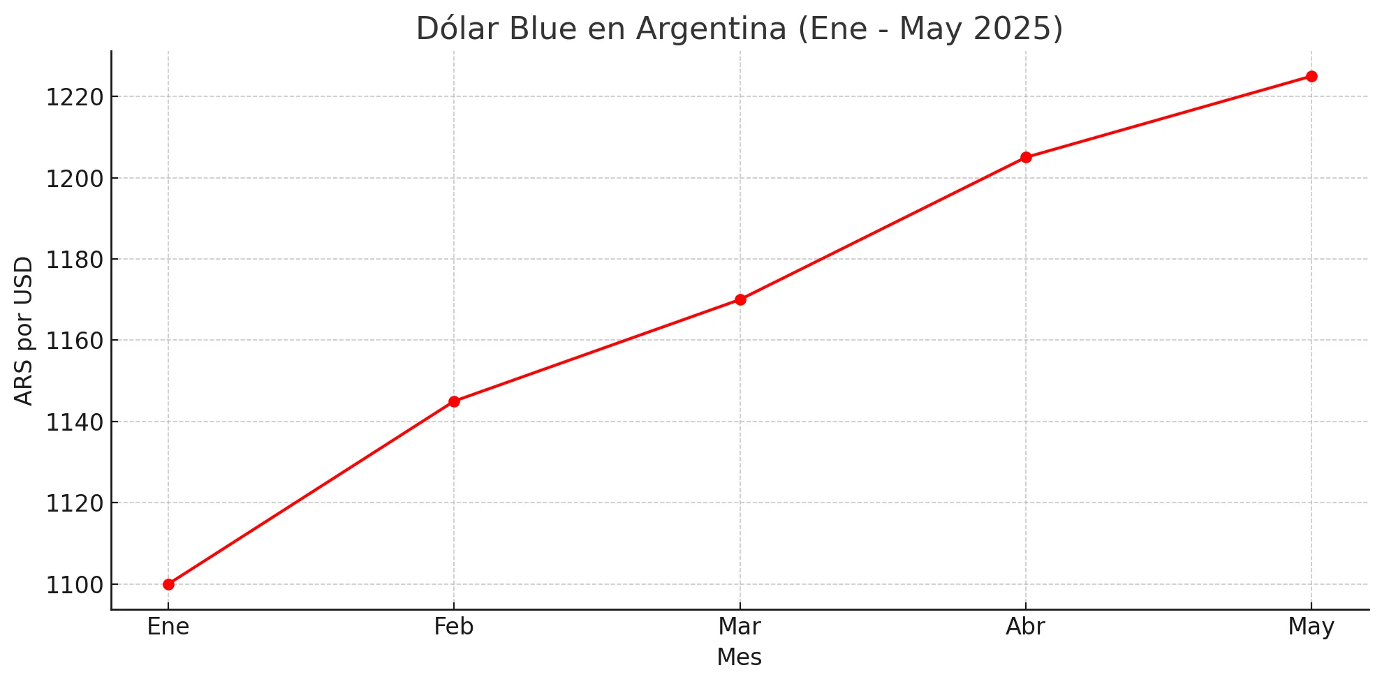 Dolar