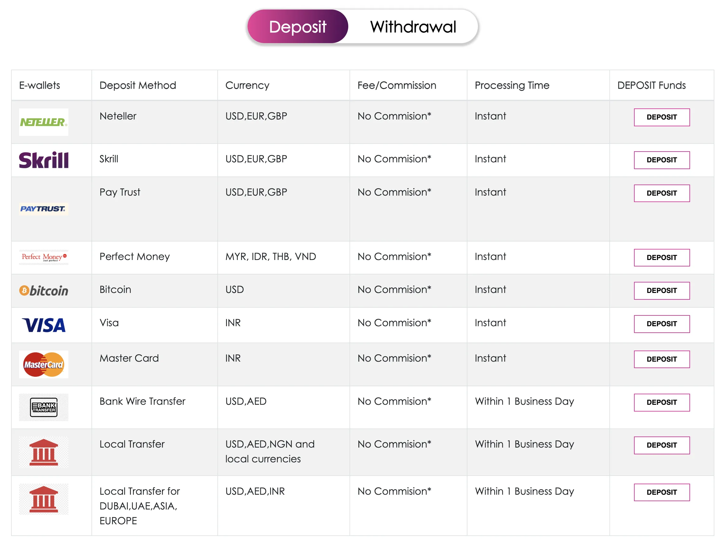 Deposit and Withdrawal Deposit and Withdrawal