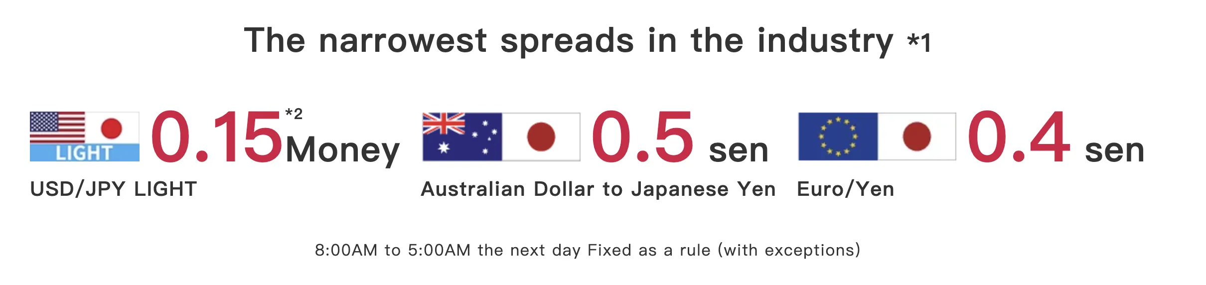 Traders Securities Fees