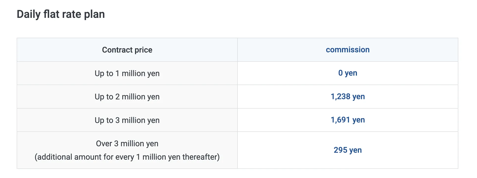 GMO CLICK Fees