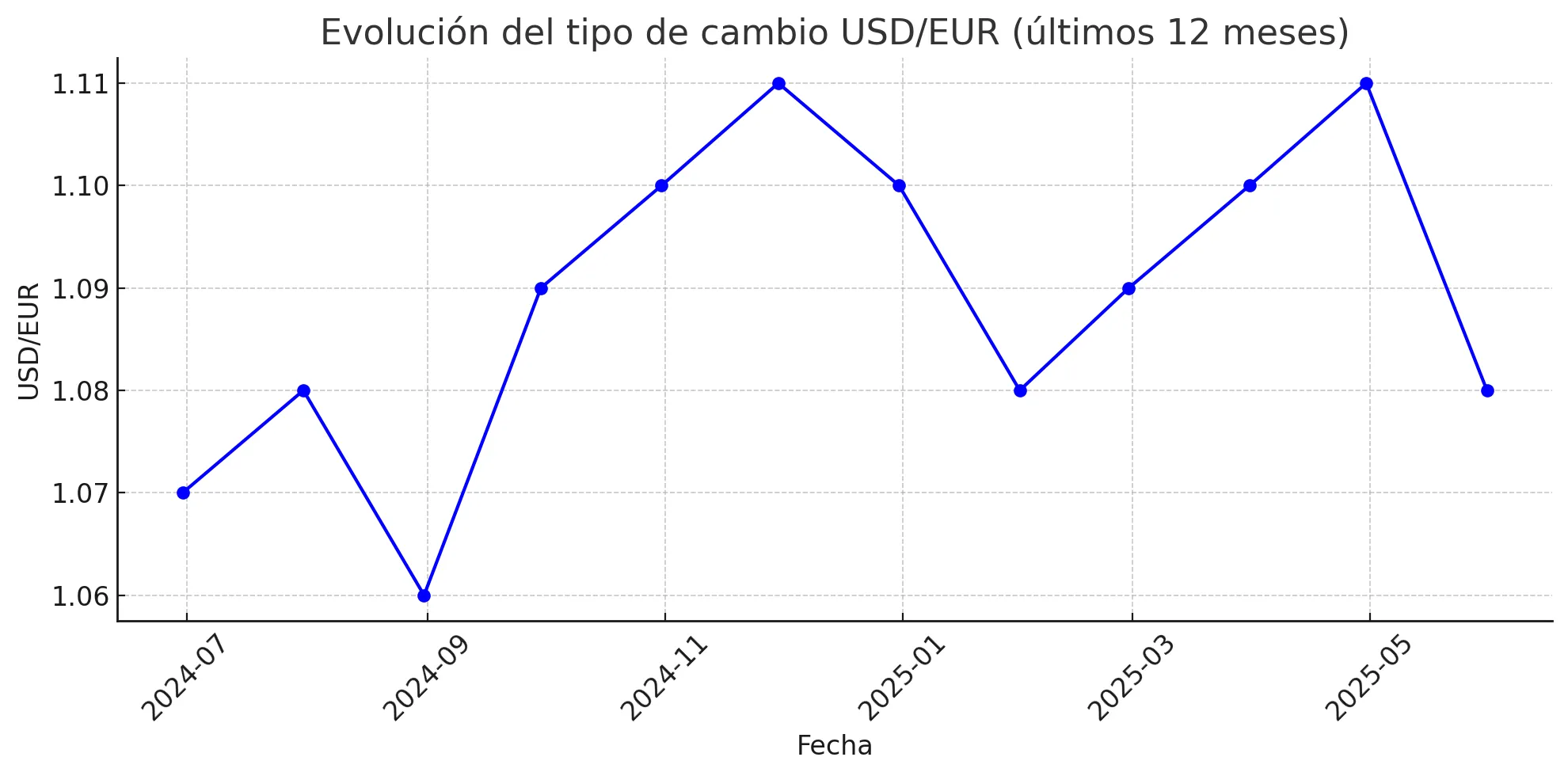 USD/EUR USD/EUR