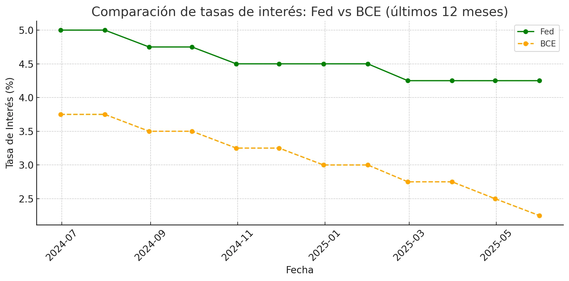USD/EUR USD/EUR