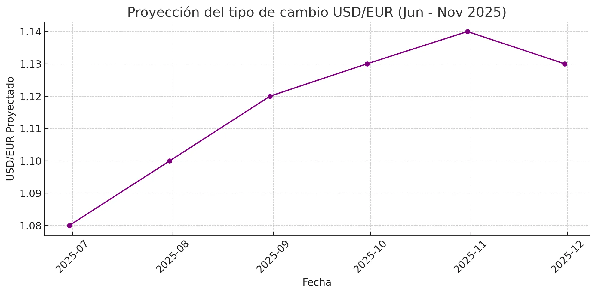 USD/EUR USD/EUR