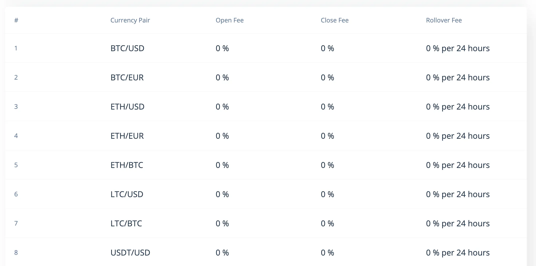 CEX.IO Broker 费用