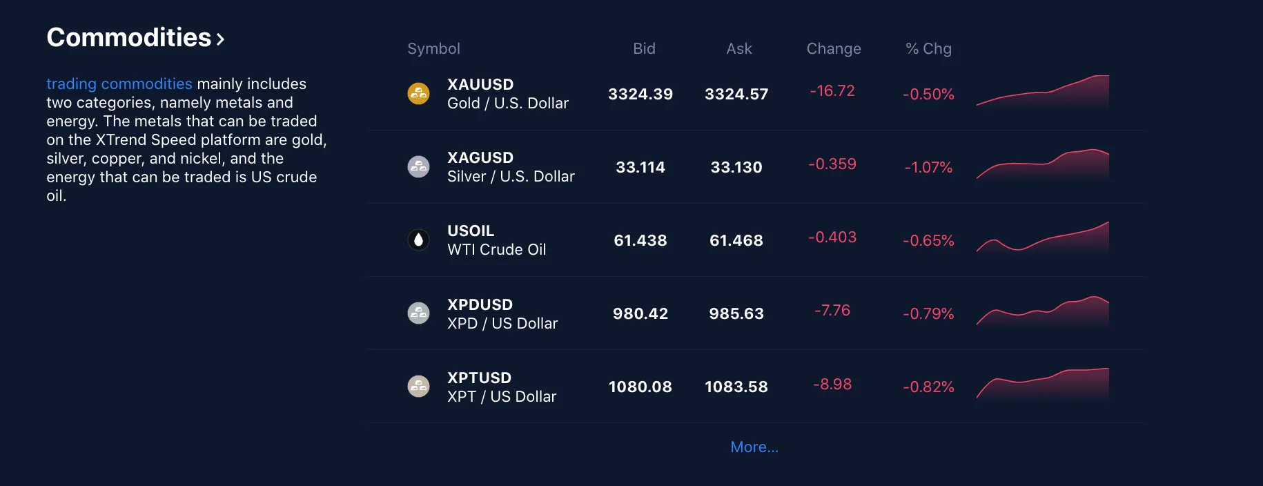 Commodities