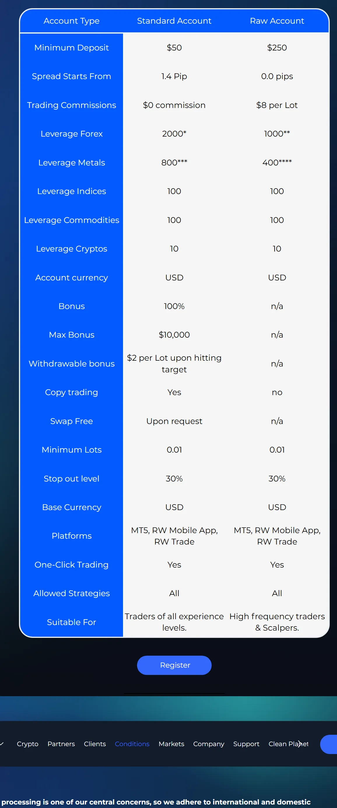 Account comparison