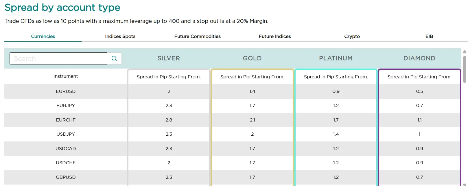 Spread by account type