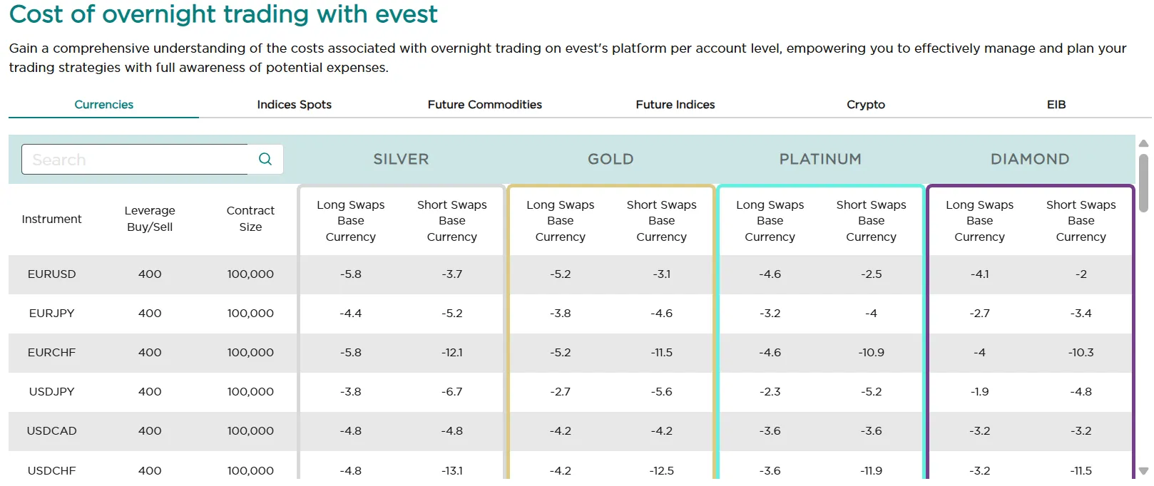 Cost of overnight trading with Evest