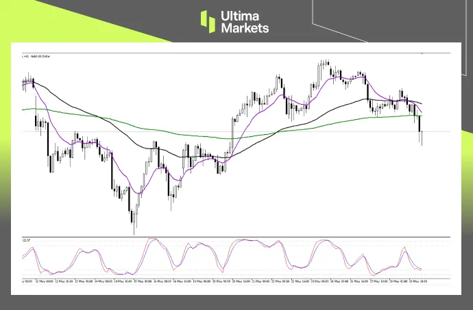 XAUUSD Gold