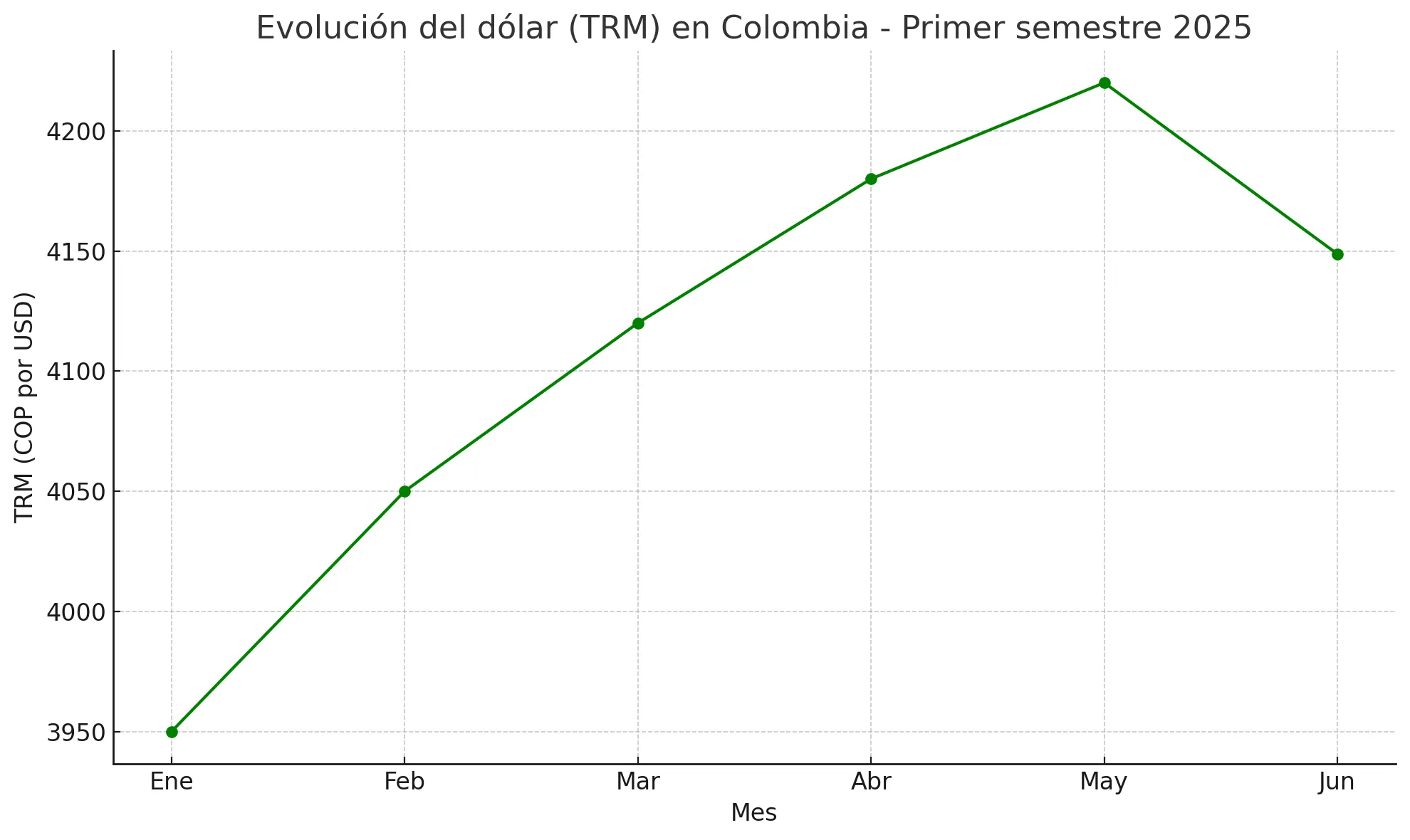 TRM Colombia