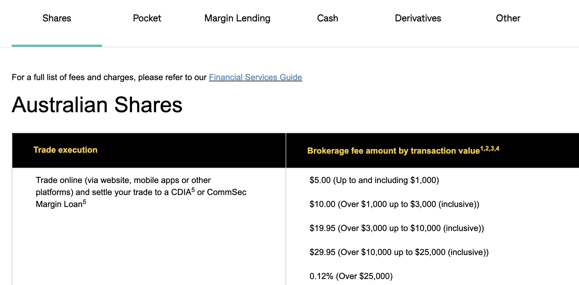 CommSec Fees