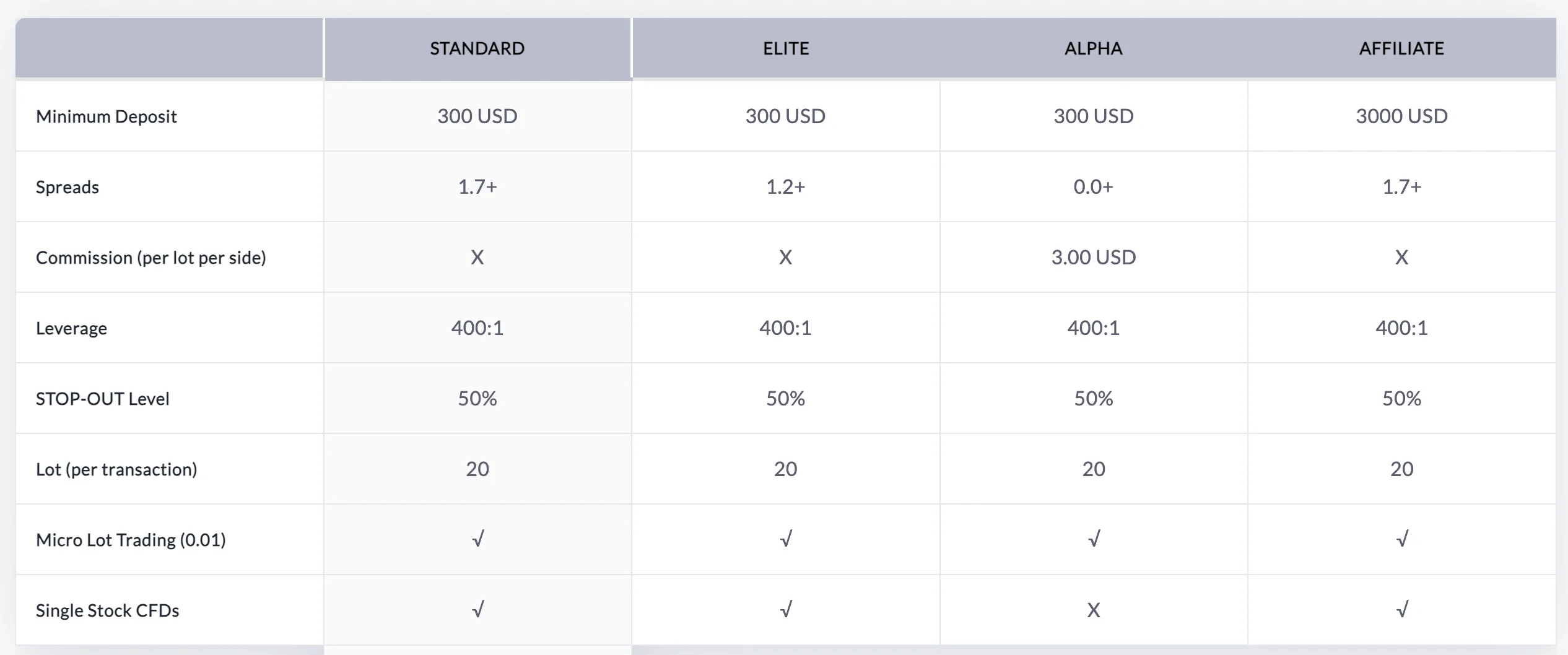 Account comparison