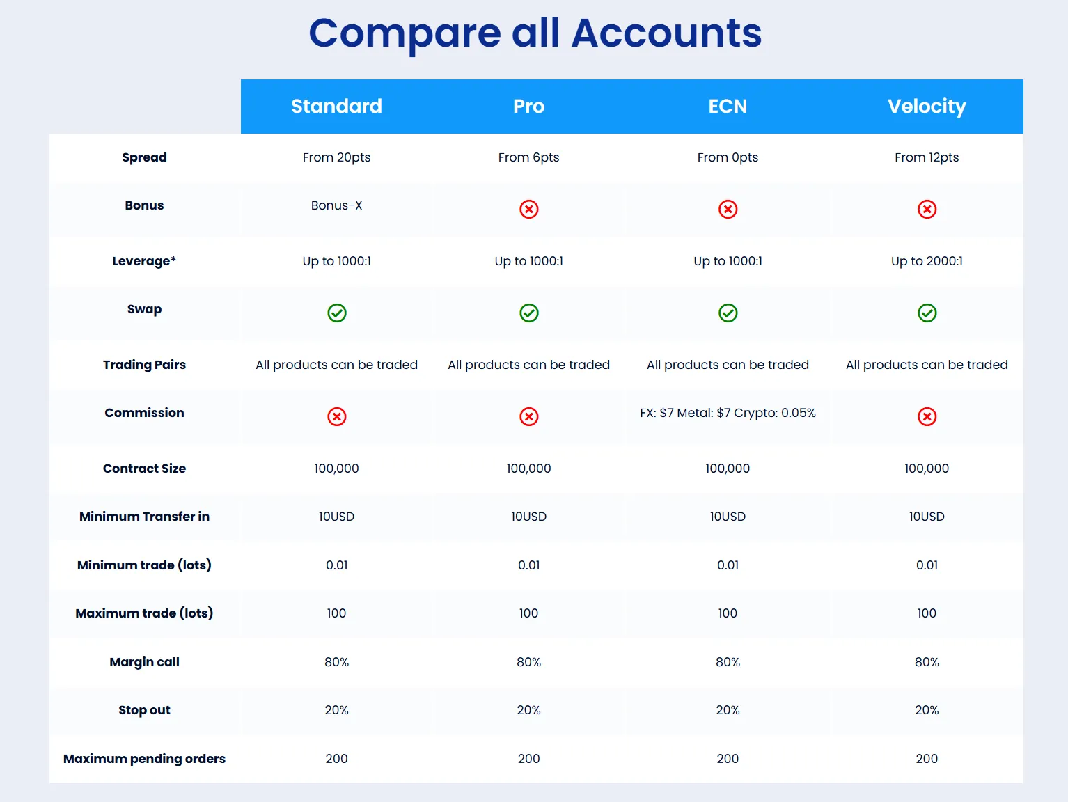 Account comparison