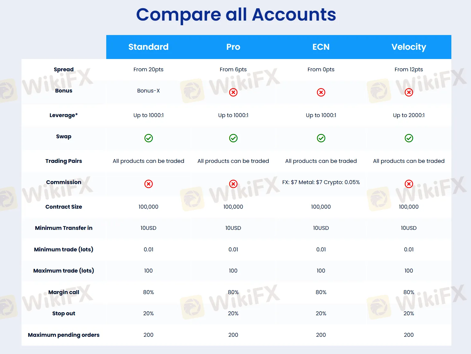 Account comparison