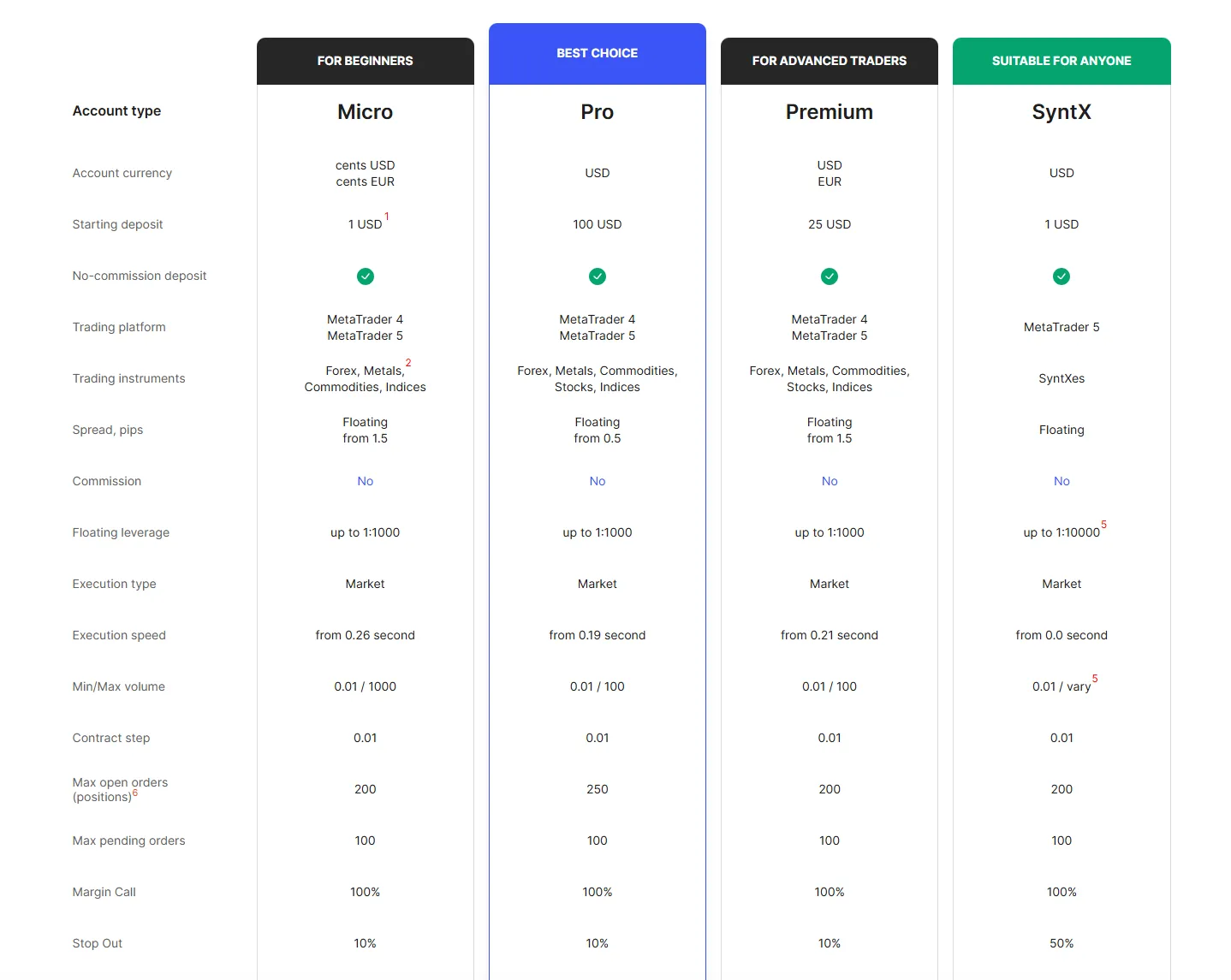 Account comparison