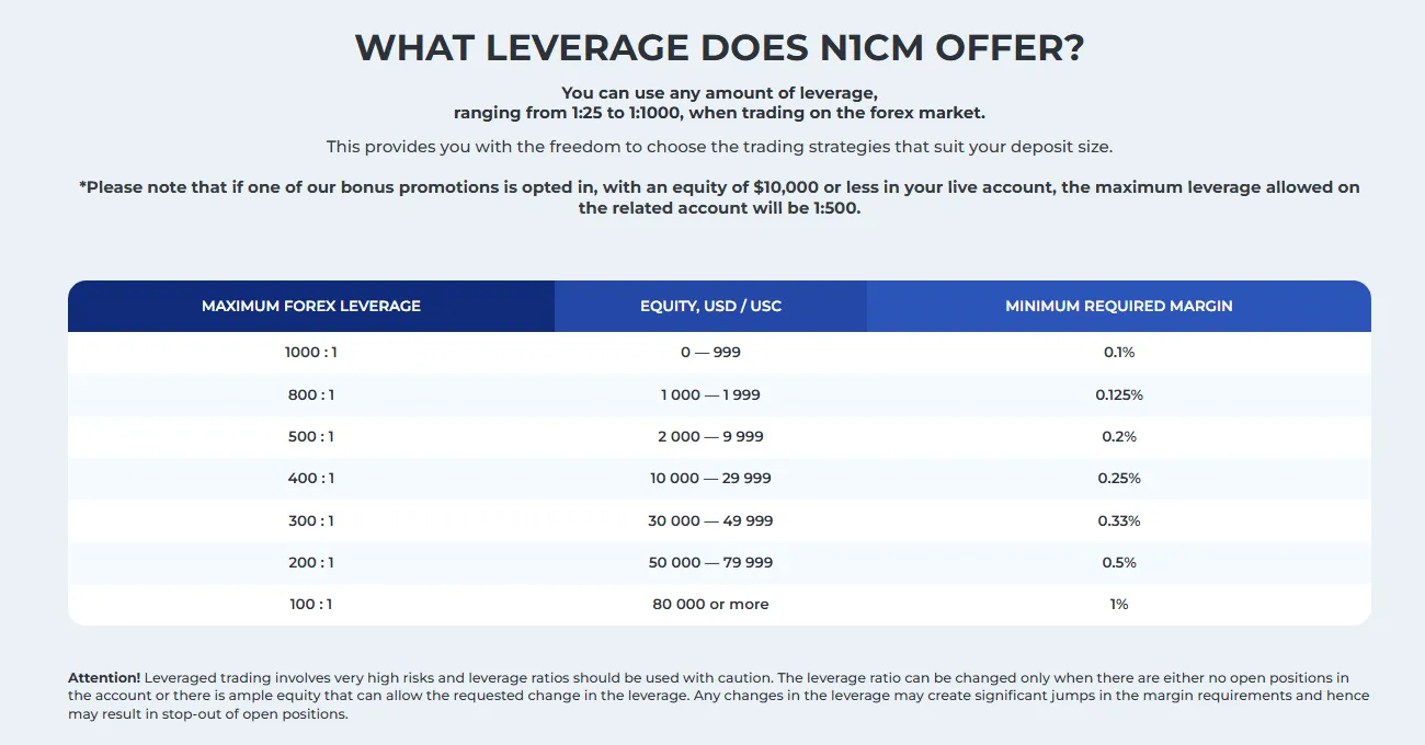 Leverage