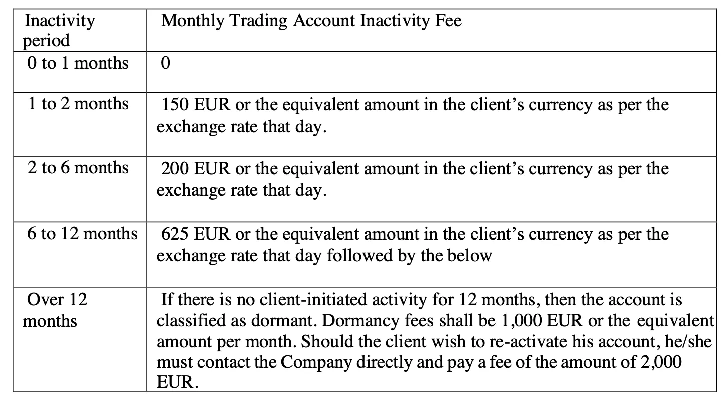 InvesaCapital Fees