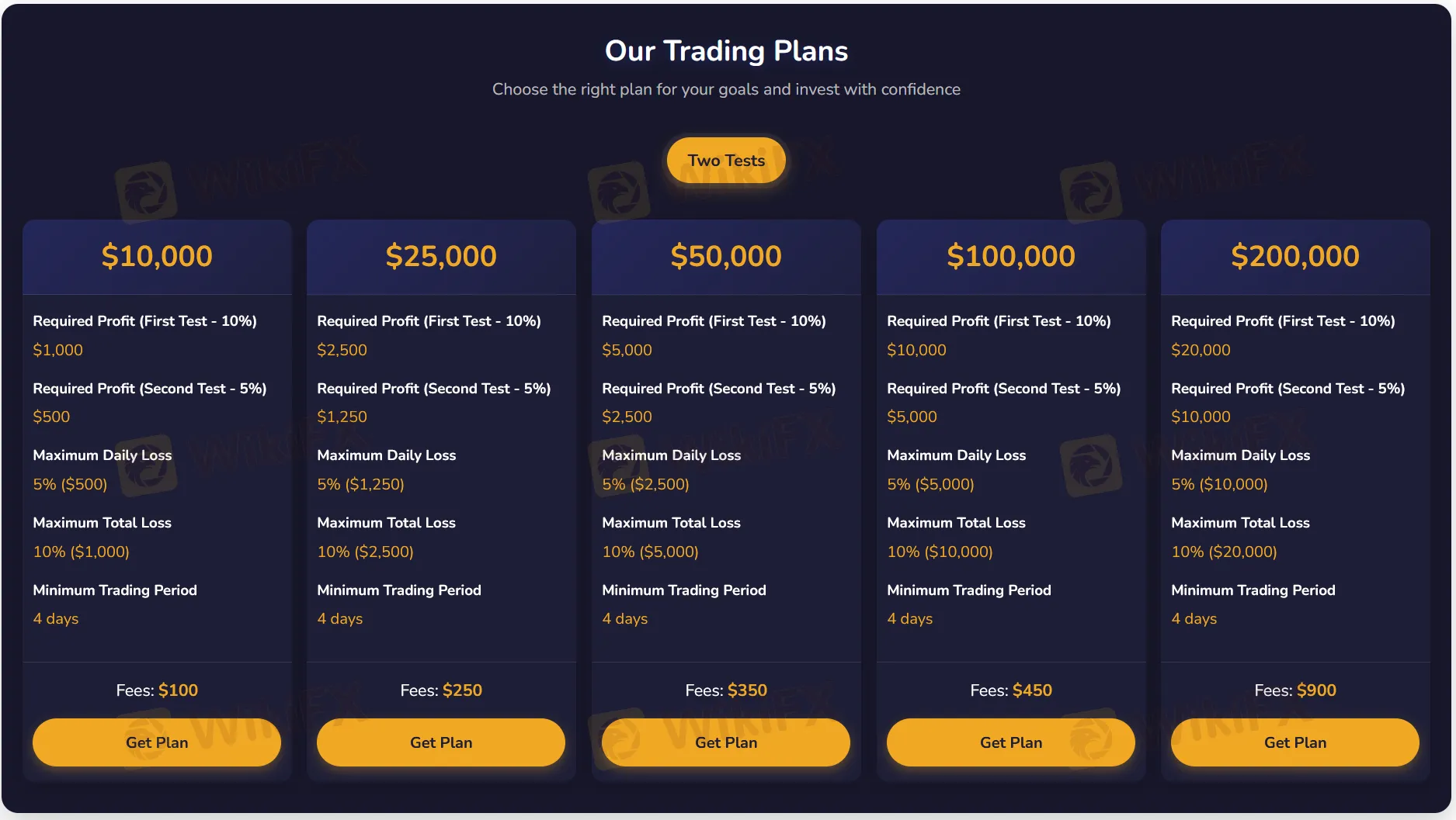 Leverage and Fees