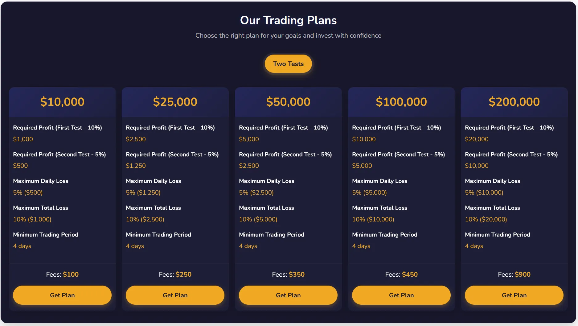 Leverage and Fees
