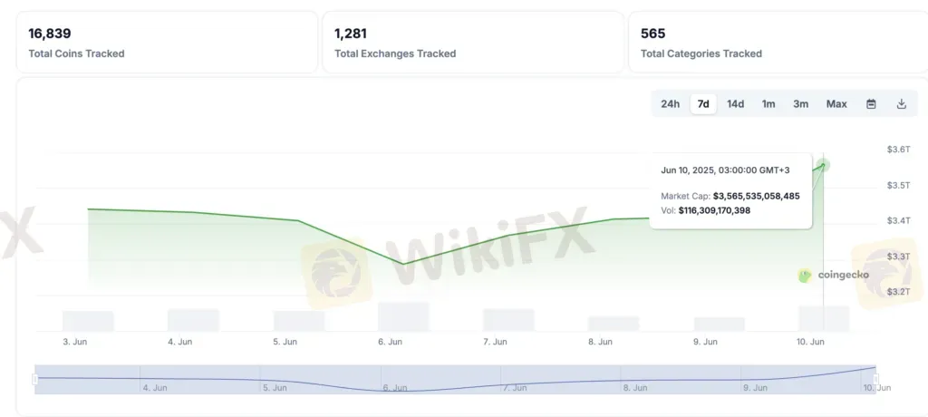 Midweek Recap: Crypto Market capitalization