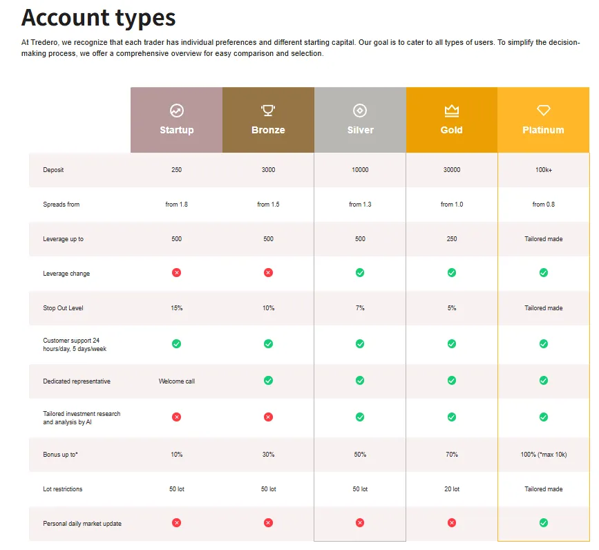 Account comparison