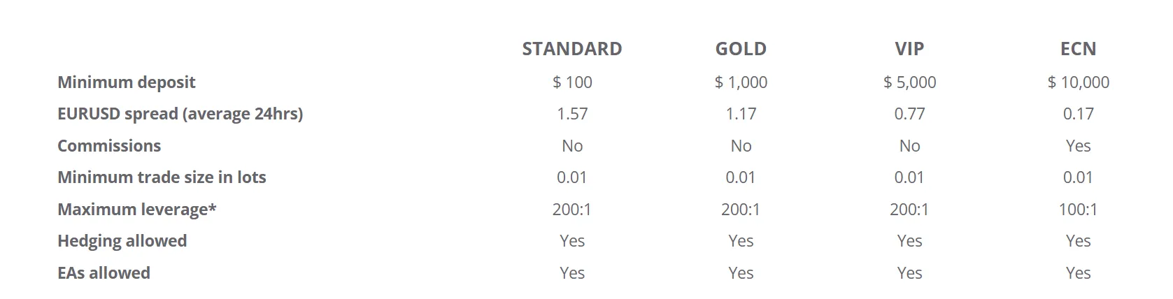 Account comparison