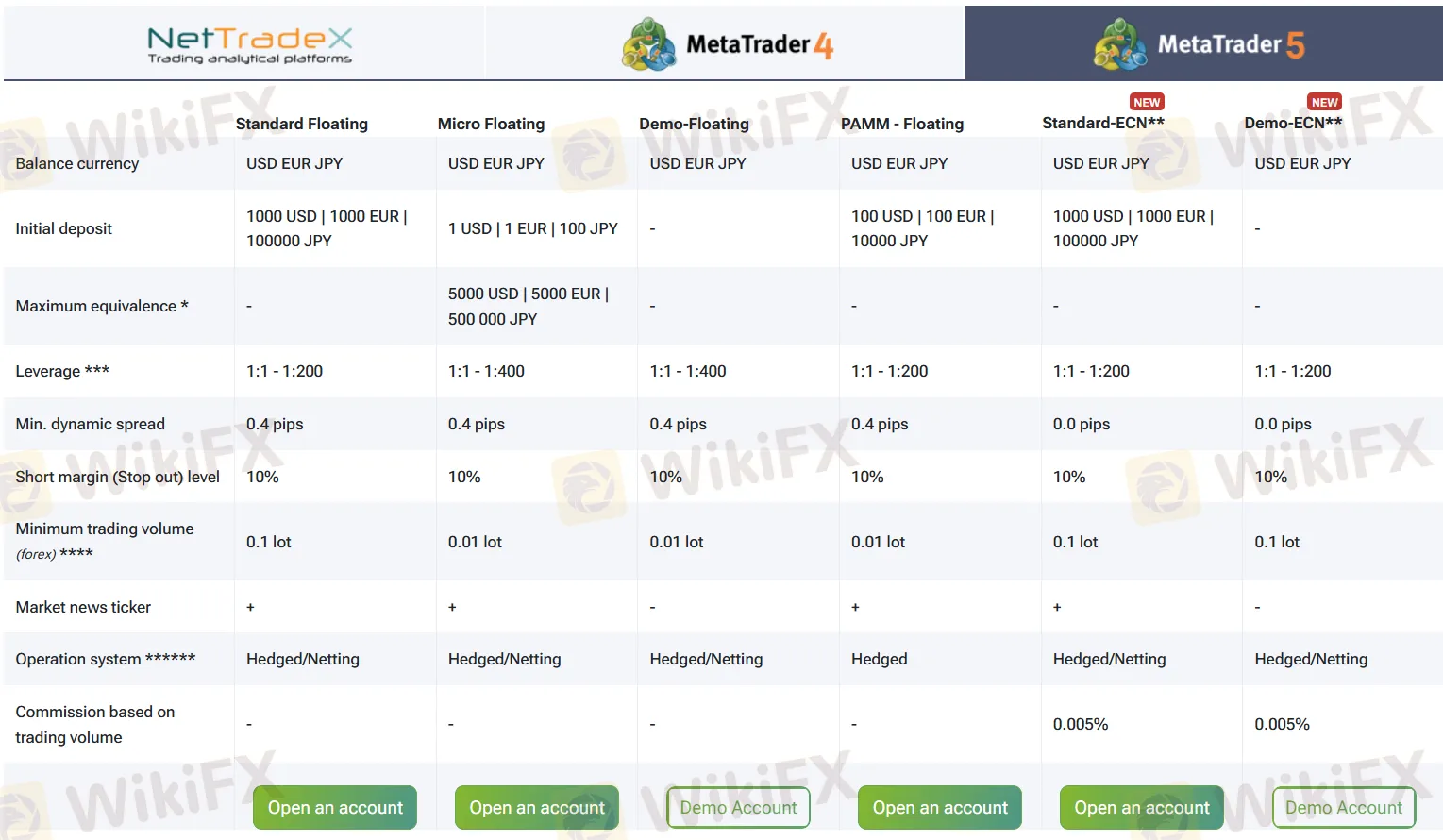Account comparison