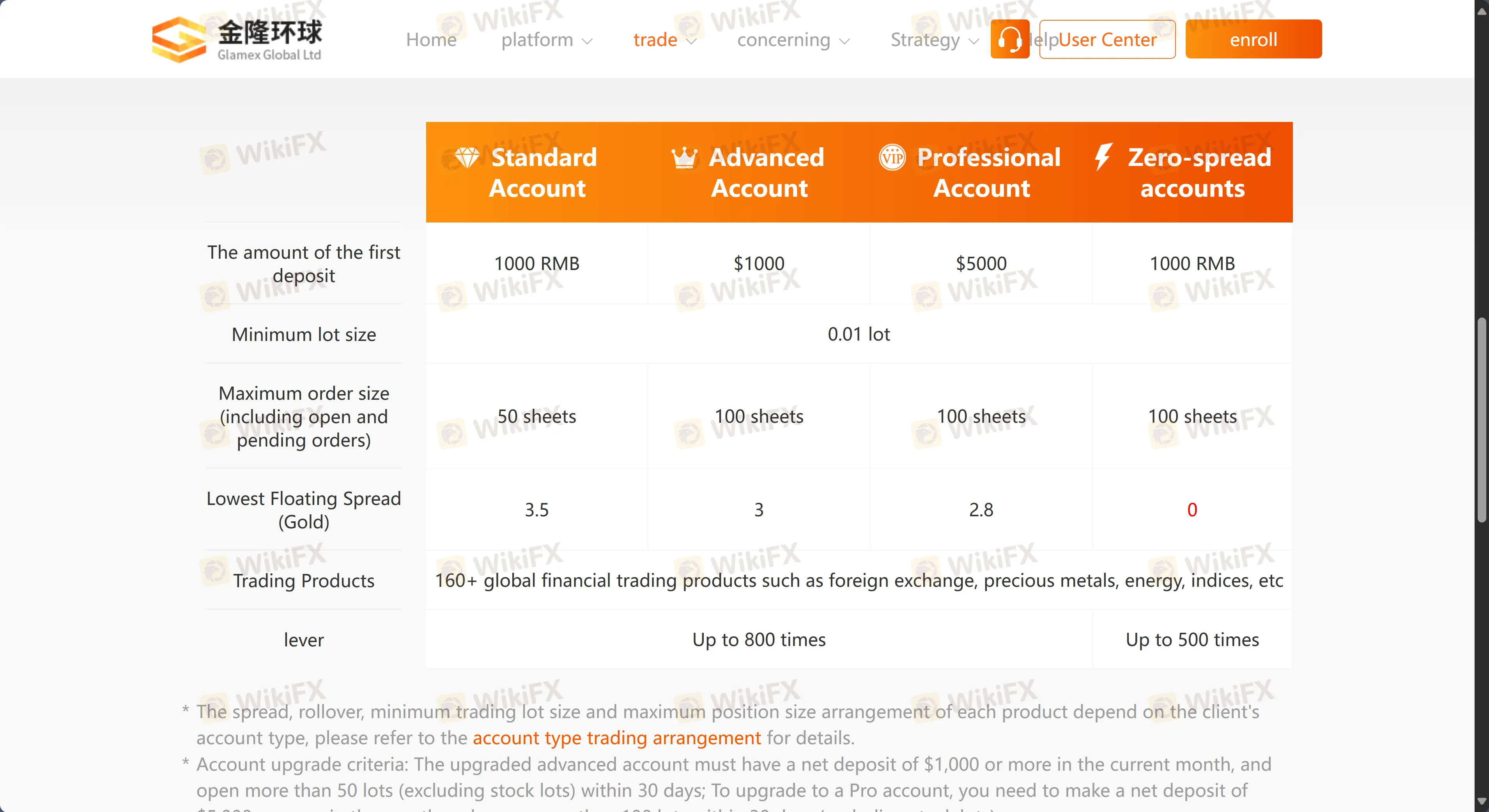 Account comparison