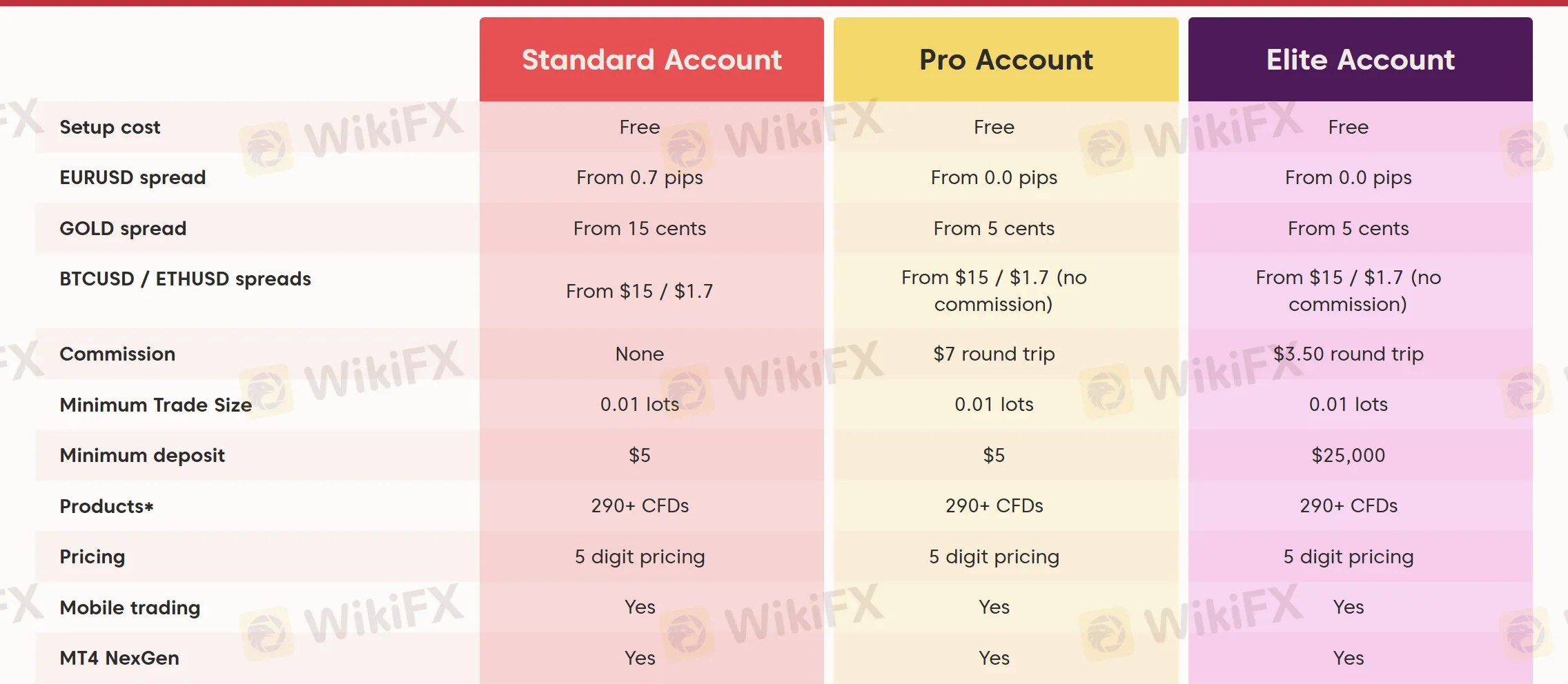 Account comparison
