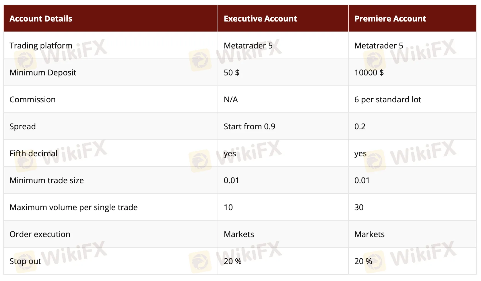 Account comparison