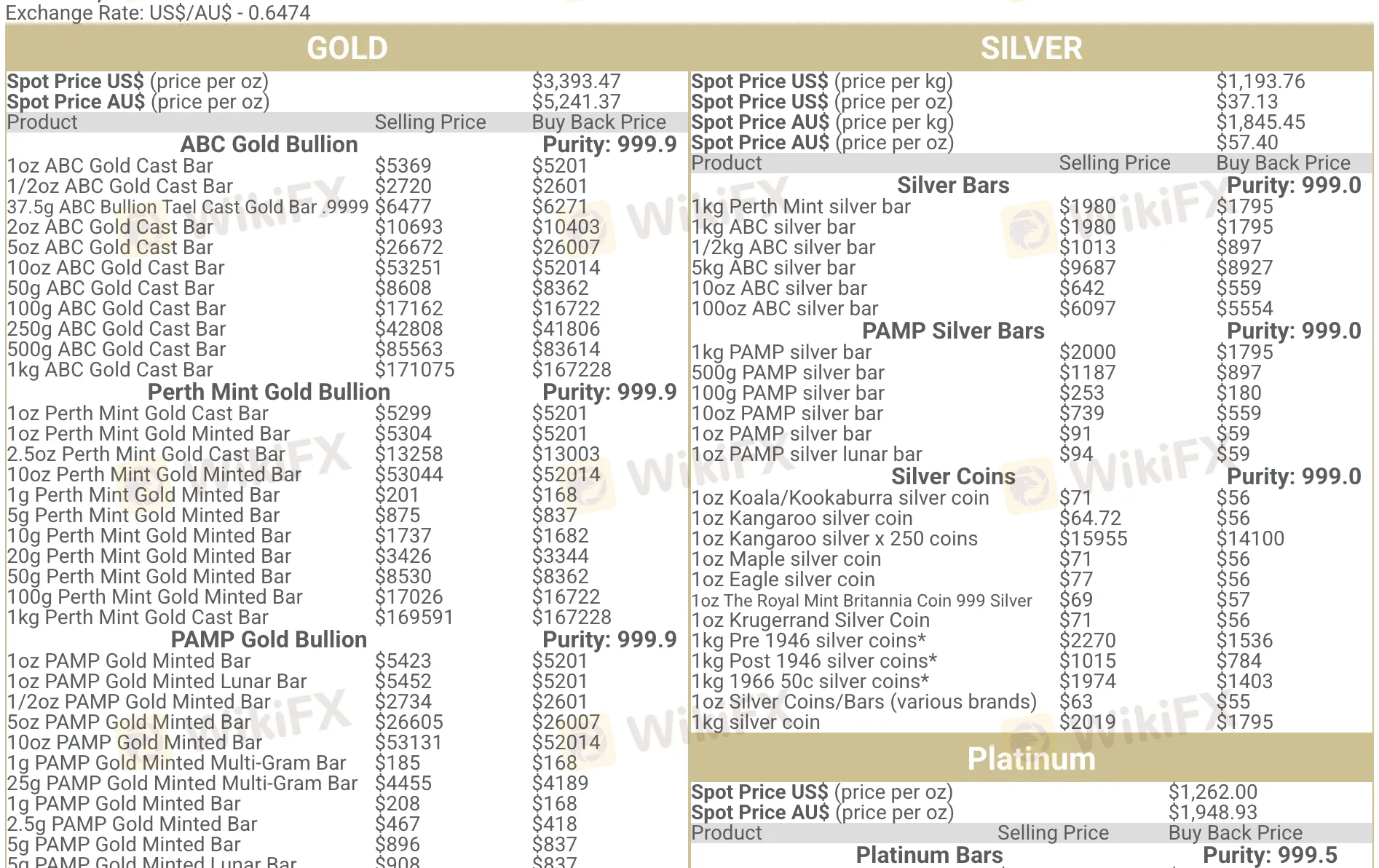 City Gold Fees
