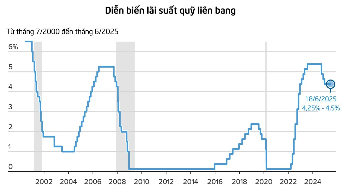 dien-bien-lai-suat-quy-lien-bang-tu-nam-2000-den-2025.png