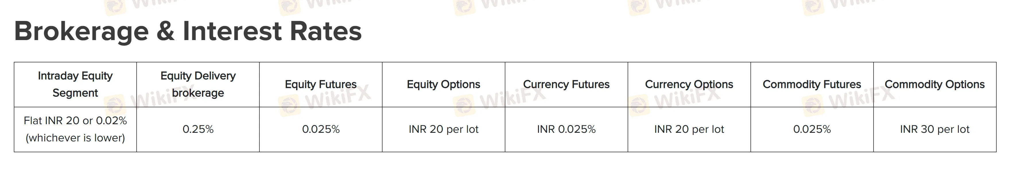 Brokerage & interest rates
