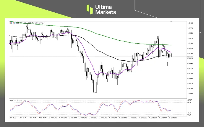 Technical Analysis of USDCHF